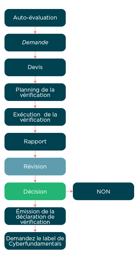 cycle d'audit CyFun