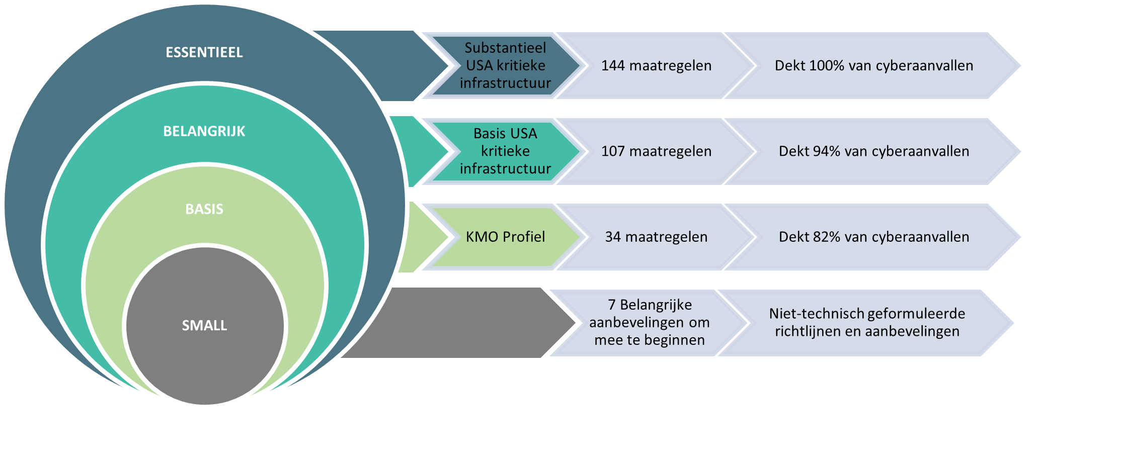 Accreditatie voor cyberfundamentals 